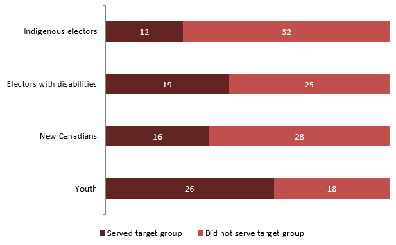 Inspire Democracy Stakeholders Serving Each Priority Group for the 43rd General Election, Survey of Outreach Stakeholders (n = 44), Multiple Response Option